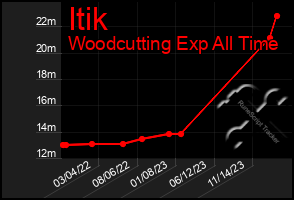 Total Graph of Itik