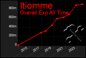 Total Graph of Itiomme