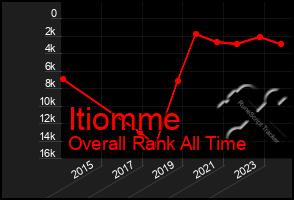 Total Graph of Itiomme