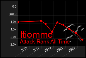 Total Graph of Itiomme