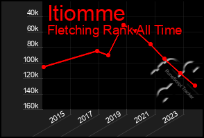 Total Graph of Itiomme