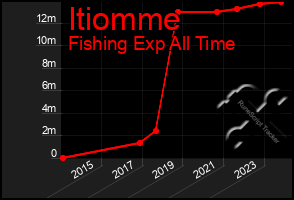 Total Graph of Itiomme