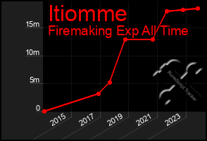 Total Graph of Itiomme