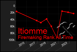 Total Graph of Itiomme