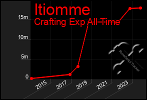 Total Graph of Itiomme