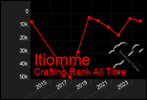 Total Graph of Itiomme