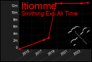 Total Graph of Itiomme