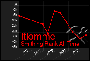 Total Graph of Itiomme