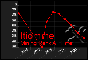 Total Graph of Itiomme