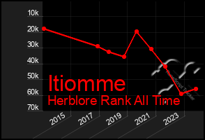 Total Graph of Itiomme