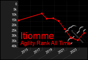 Total Graph of Itiomme