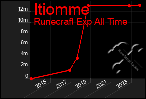 Total Graph of Itiomme