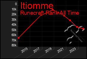 Total Graph of Itiomme