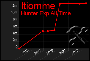 Total Graph of Itiomme