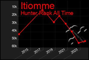 Total Graph of Itiomme