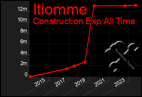 Total Graph of Itiomme