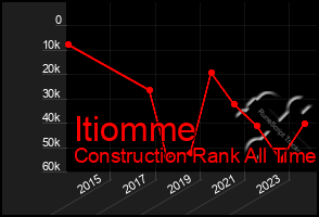 Total Graph of Itiomme