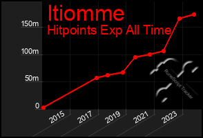 Total Graph of Itiomme