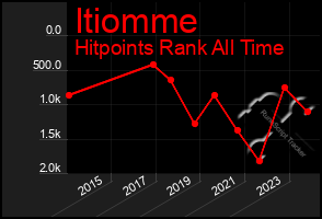 Total Graph of Itiomme