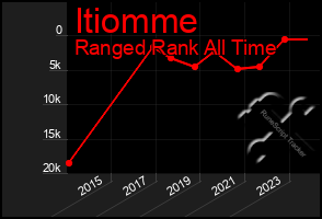 Total Graph of Itiomme