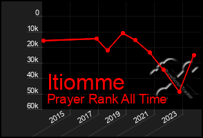 Total Graph of Itiomme