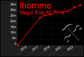 Total Graph of Itiomme