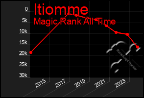 Total Graph of Itiomme