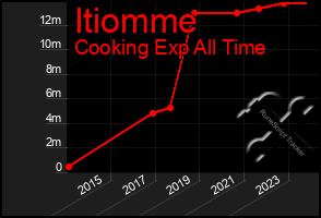 Total Graph of Itiomme