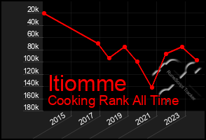 Total Graph of Itiomme