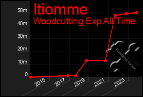 Total Graph of Itiomme