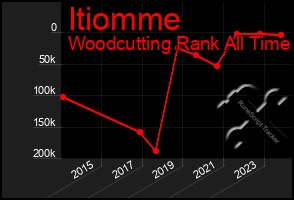 Total Graph of Itiomme