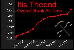 Total Graph of Itis Theend