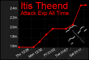 Total Graph of Itis Theend