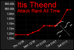 Total Graph of Itis Theend