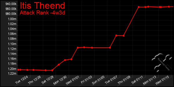 Last 31 Days Graph of Itis Theend