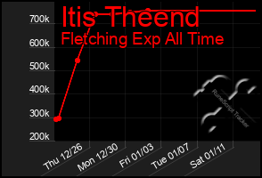 Total Graph of Itis Theend