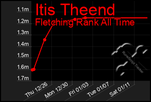 Total Graph of Itis Theend