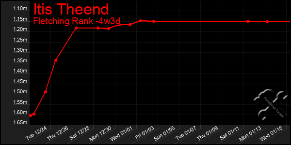 Last 31 Days Graph of Itis Theend