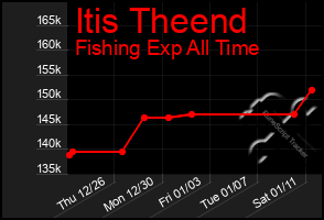 Total Graph of Itis Theend