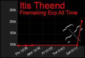 Total Graph of Itis Theend