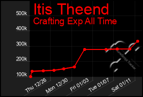 Total Graph of Itis Theend