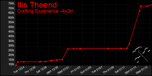 Last 31 Days Graph of Itis Theend