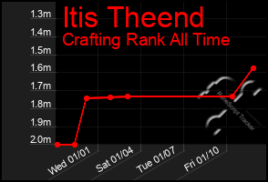 Total Graph of Itis Theend