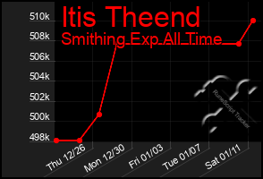 Total Graph of Itis Theend