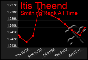 Total Graph of Itis Theend