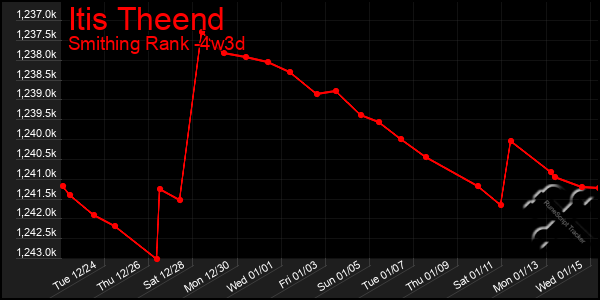 Last 31 Days Graph of Itis Theend