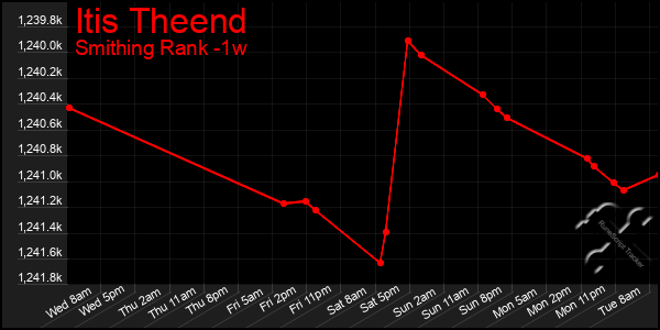 Last 7 Days Graph of Itis Theend