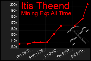 Total Graph of Itis Theend