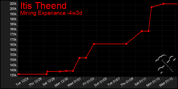 Last 31 Days Graph of Itis Theend