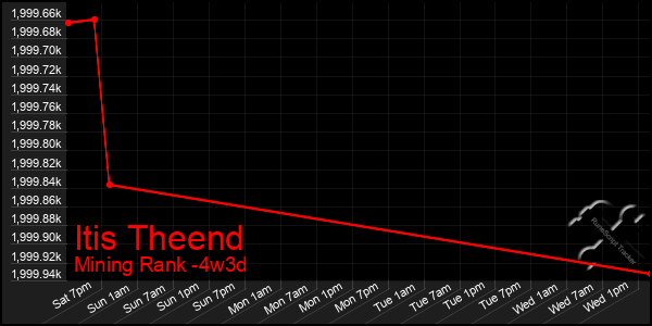 Last 31 Days Graph of Itis Theend